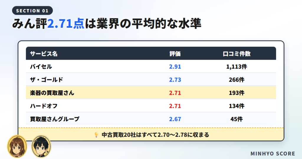 みん評の口コミ点数を買取5社で並べて比べた一覧表