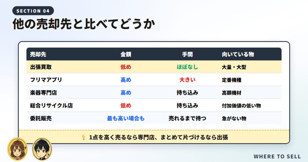 楽器の売却先を金額と手間の2軸で比べた一覧表